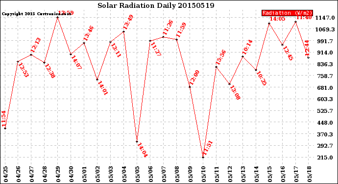 Milwaukee Weather Solar Radiation<br>Daily