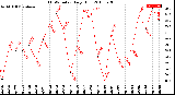 Milwaukee Weather THSW Index<br>Daily High