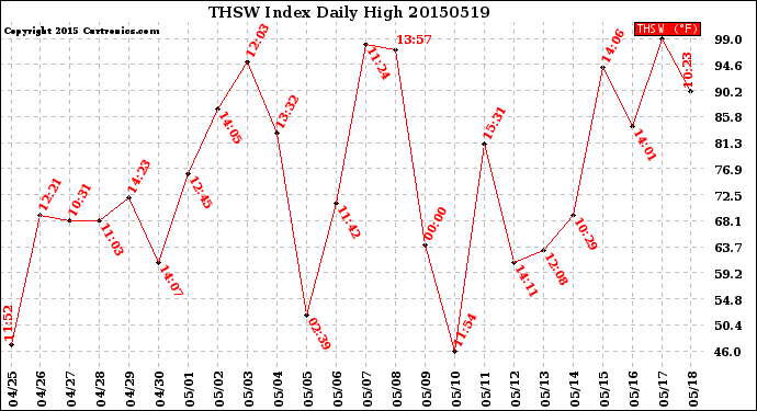 Milwaukee Weather THSW Index<br>Daily High