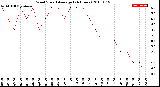 Milwaukee Weather Wind Speed<br>Average<br>(24 Hours)