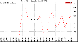 Milwaukee Weather Wind Direction<br>(By Day)