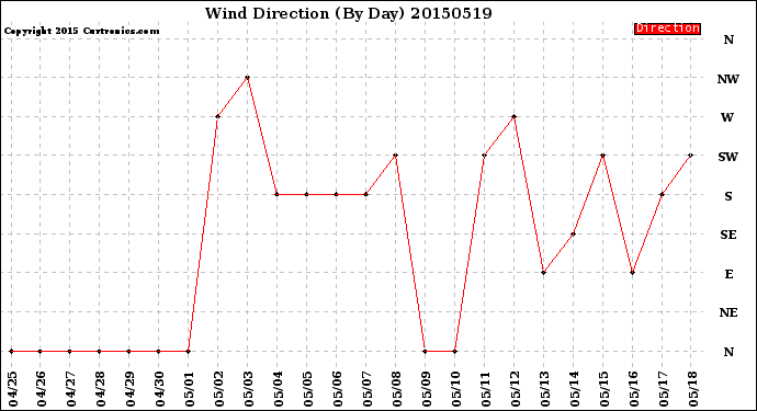 Milwaukee Weather Wind Direction<br>(By Day)