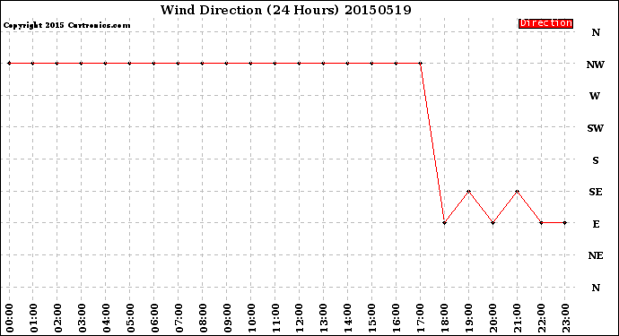 Milwaukee Weather Wind Direction<br>(24 Hours)