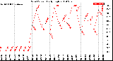 Milwaukee Weather Wind Speed<br>Daily High