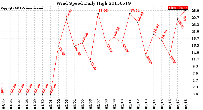 Milwaukee Weather Wind Speed<br>Daily High