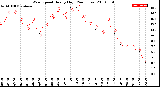 Milwaukee Weather Wind Speed<br>Hourly High<br>(24 Hours)