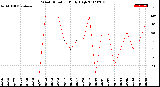 Milwaukee Weather Wind Direction<br>Daily High