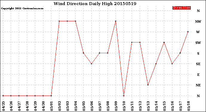 Milwaukee Weather Wind Direction<br>Daily High