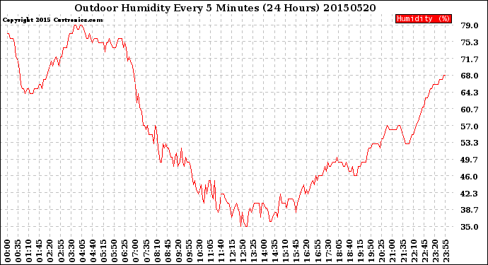 Milwaukee Weather Outdoor Humidity<br>Every 5 Minutes<br>(24 Hours)