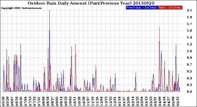 Milwaukee Weather Outdoor Rain<br>Daily Amount<br>(Past/Previous Year)