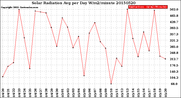 Milwaukee Weather Solar Radiation<br>Avg per Day W/m2/minute