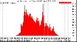 Milwaukee Weather Solar Radiation<br>per Minute<br>(24 Hours)