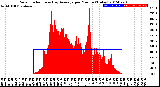 Milwaukee Weather Solar Radiation<br>& Day Average<br>per Minute<br>(Today)