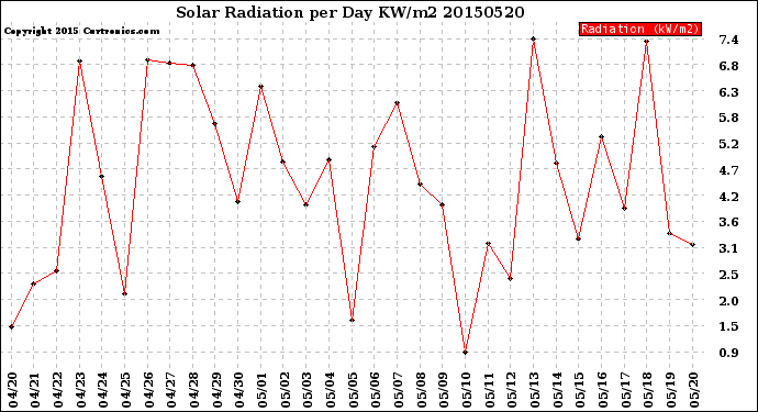 Milwaukee Weather Solar Radiation<br>per Day KW/m2