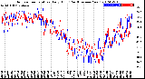 Milwaukee Weather Outdoor Temperature<br>Daily High<br>(Past/Previous Year)