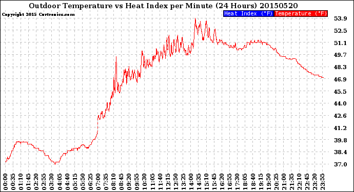 Milwaukee Weather Outdoor Temperature<br>vs Heat Index<br>per Minute<br>(24 Hours)