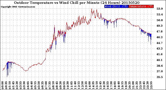 Milwaukee Weather Outdoor Temperature<br>vs Wind Chill<br>per Minute<br>(24 Hours)