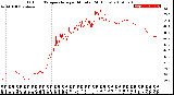 Milwaukee Weather Outdoor Temperature<br>per Minute<br>(24 Hours)