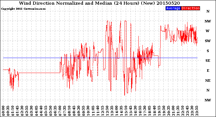 Milwaukee Weather Wind Direction<br>Normalized and Median<br>(24 Hours) (New)