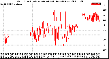 Milwaukee Weather Wind Direction<br>Normalized<br>(24 Hours) (New)