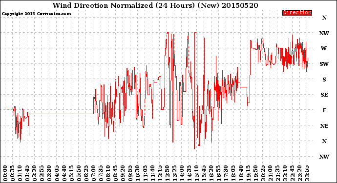 Milwaukee Weather Wind Direction<br>Normalized<br>(24 Hours) (New)