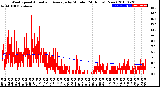 Milwaukee Weather Wind Speed<br>Actual and Average<br>by Minute<br>(24 Hours) (New)