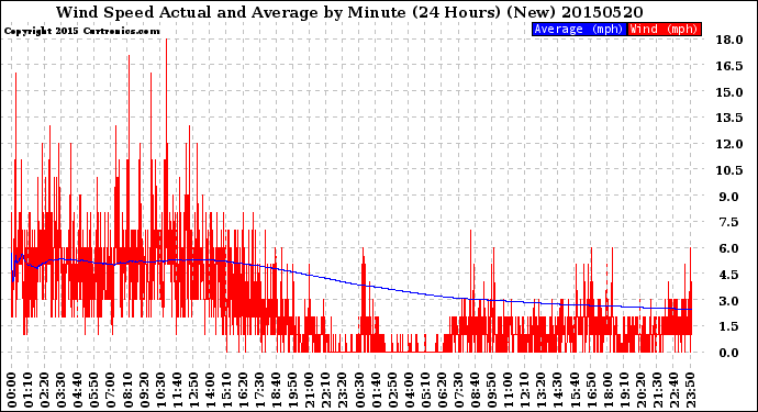 Milwaukee Weather Wind Speed<br>Actual and Average<br>by Minute<br>(24 Hours) (New)