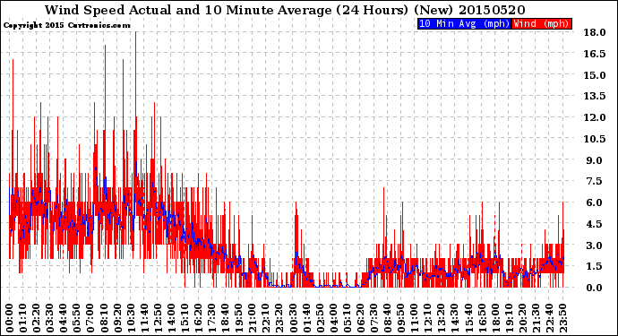 Milwaukee Weather Wind Speed<br>Actual and 10 Minute<br>Average<br>(24 Hours) (New)