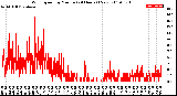 Milwaukee Weather Wind Speed<br>by Minute<br>(24 Hours) (New)