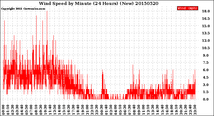 Milwaukee Weather Wind Speed<br>by Minute<br>(24 Hours) (New)