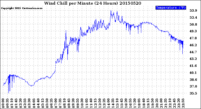 Milwaukee Weather Wind Chill<br>per Minute<br>(24 Hours)