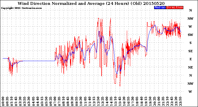 Milwaukee Weather Wind Direction<br>Normalized and Average<br>(24 Hours) (Old)