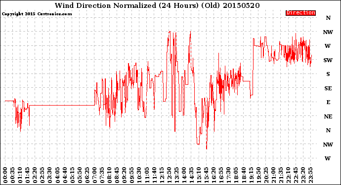 Milwaukee Weather Wind Direction<br>Normalized<br>(24 Hours) (Old)