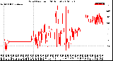 Milwaukee Weather Wind Direction<br>(24 Hours)