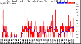 Milwaukee Weather Wind Speed<br>Actual and Median<br>by Minute<br>(24 Hours) (Old)