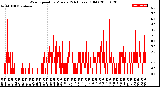 Milwaukee Weather Wind Speed<br>by Minute<br>(24 Hours) (Old)