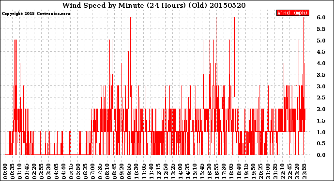 Milwaukee Weather Wind Speed<br>by Minute<br>(24 Hours) (Old)