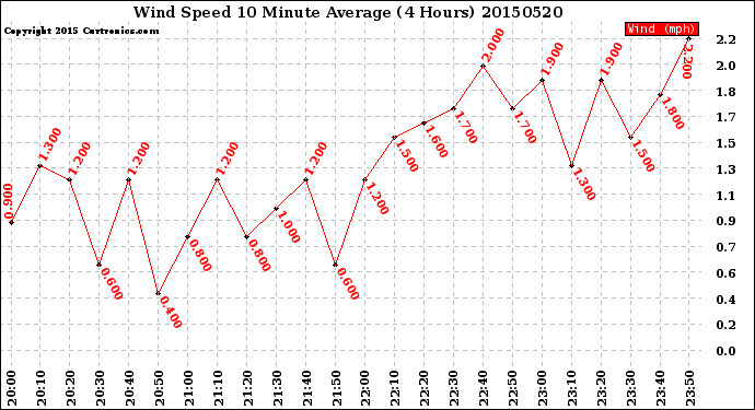 Milwaukee Weather Wind Speed<br>10 Minute Average<br>(4 Hours)