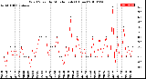 Milwaukee Weather Wind Speed<br>by Minute mph<br>(1 Hour)