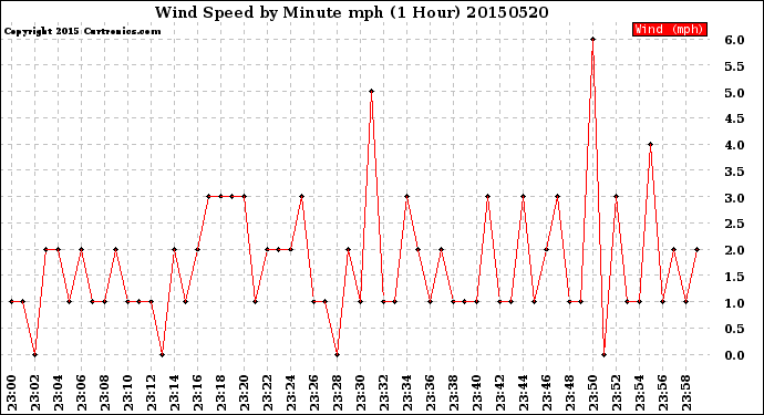 Milwaukee Weather Wind Speed<br>by Minute mph<br>(1 Hour)