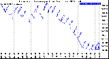 Milwaukee Weather Barometric Pressure<br>per Hour<br>(24 Hours)