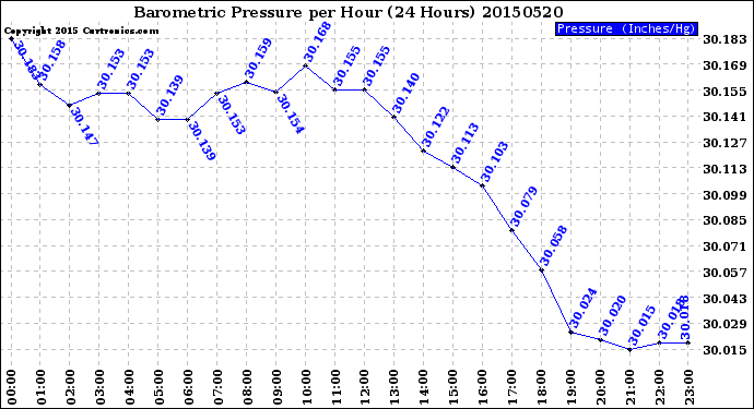 Milwaukee Weather Barometric Pressure<br>per Hour<br>(24 Hours)