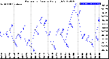 Milwaukee Weather Barometric Pressure<br>Daily High