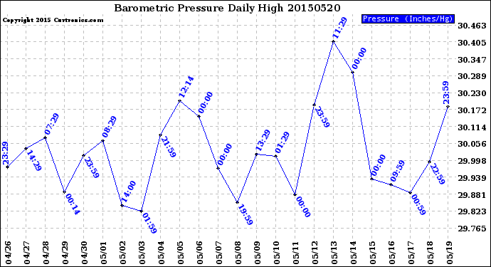 Milwaukee Weather Barometric Pressure<br>Daily High