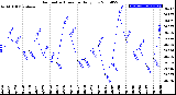 Milwaukee Weather Barometric Pressure<br>Daily Low