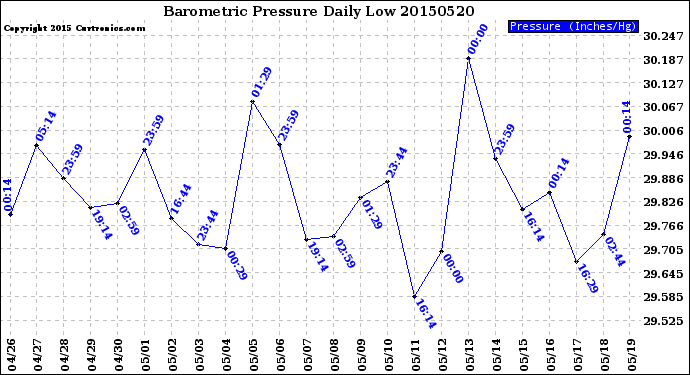 Milwaukee Weather Barometric Pressure<br>Daily Low