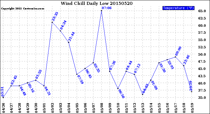 Milwaukee Weather Wind Chill<br>Daily Low