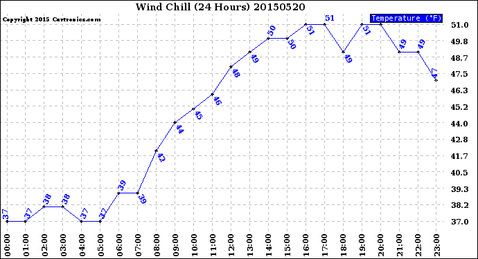 Milwaukee Weather Wind Chill<br>(24 Hours)