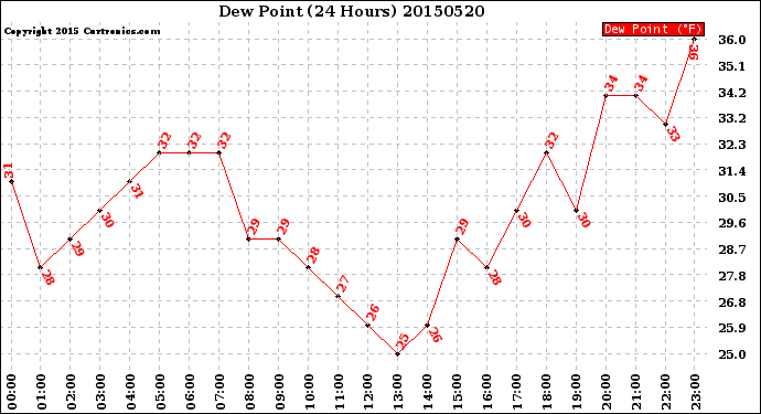 Milwaukee Weather Dew Point<br>(24 Hours)