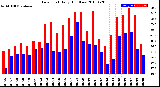 Milwaukee Weather Dew Point<br>Daily High/Low